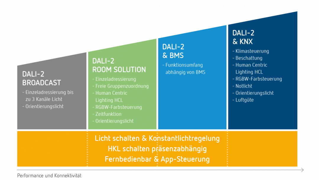 Intro Intelligente Lichtsteuerung 1