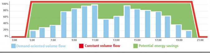 CO2 Sensoren Volumenstrom 1290 px en