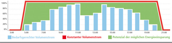 CO2 Sensoren Volumenstrom