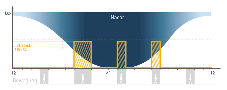 Diagramm Bewegungsmelder 1