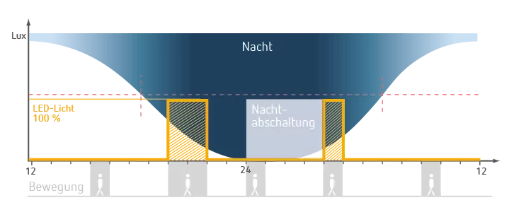 Diagramm Nachtabschaltung 1