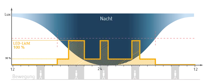 Diagramm Orientierung 1