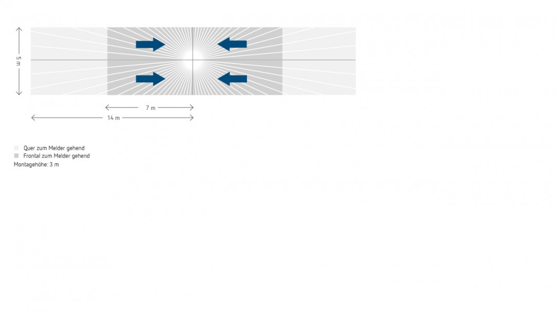 Erfassungsbereich Korridormelder 12902x726